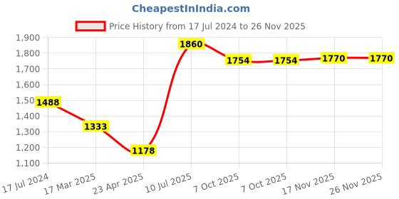 myntra.com Moomaya Floral Printed Shirt Collar Top & Pyjama moomaya Price History Graph from 17 Jul 2024 to 26 Nov 2025