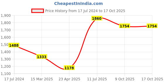myntra.com Moomaya Floral Printed Shirt Collar Top & Pyjama moomaya Price History Graph from 17 Jul 2024 to 16 Oct 2025