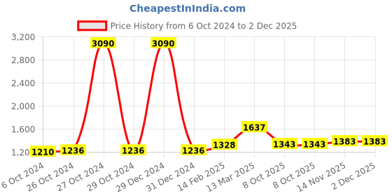 myntra.com Moomaya Floral Printed Shoulder Strap A-Line Midi Dress moomaya Price History Graph from 6 Oct 2024 to 2 Dec 2025