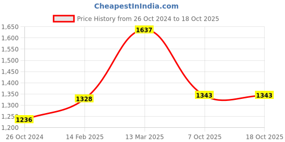 myntra.com Moomaya Floral Printed Shoulder Strap Front Slit A-Line Midi Dress moomaya Price History Graph from 26 Oct 2024 to 18 Oct 2025
