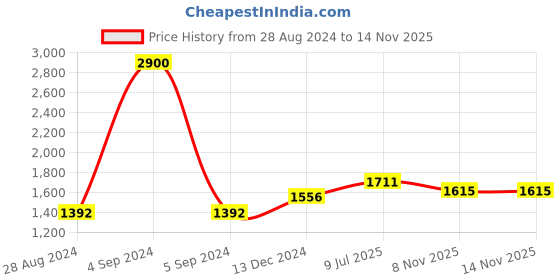 myntra.com Moomaya Floral Printed Shoulder Straps Cotton Fit & Flare Midi Dress moomaya Price History Graph from 28 Aug 2024 to 13 Nov 2025
