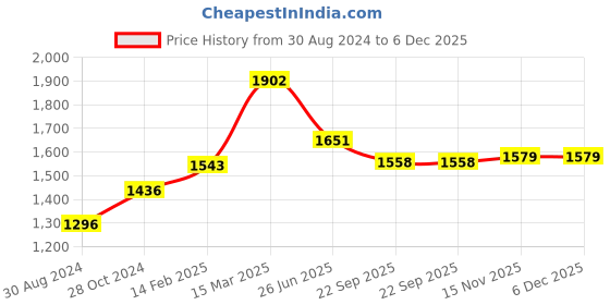myntra.com Moomaya Floral Printed Shoulder Straps Ruffled & Smocked Gathered Fit & Flare Dress moomaya Price History Graph from 30 Aug 2024 to 5 Dec 2025