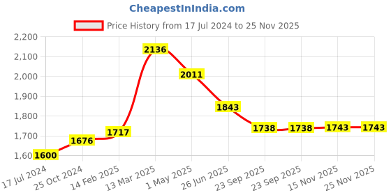 myntra.com Moomaya Floral Printed Shoulder Straps Top & Shrug With Shorts moomaya Price History Graph from 17 Jul 2024 to 25 Nov 2025