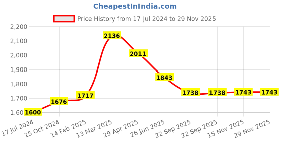 myntra.com Moomaya Floral Printed Shoulder Straps Top & Shrug With Shorts moomaya Price History Graph from 17 Jul 2024 to 29 Nov 2025