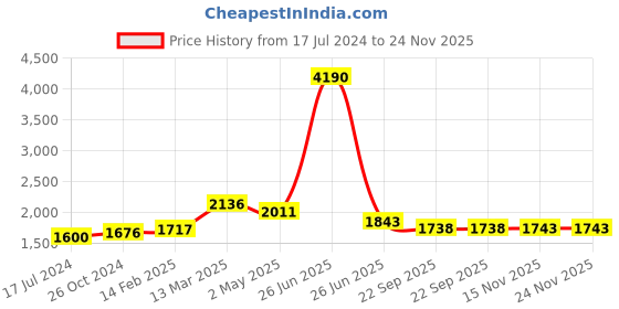 myntra.com Moomaya Floral Printed Shoulder Straps Top & Shrug With Shorts moomaya Price History Graph from 17 Jul 2024 to 24 Nov 2025