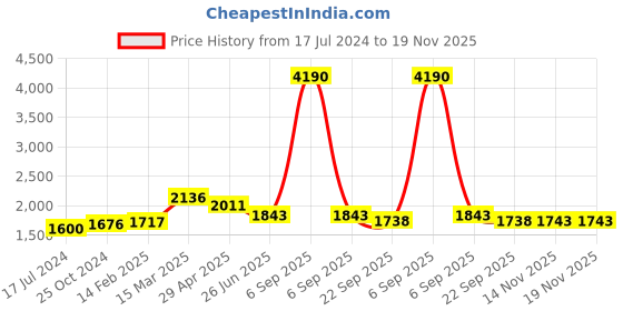 myntra.com Moomaya Floral Printed Shoulder Straps Top & Shrug With Shorts moomaya Price History Graph from 17 Jul 2024 to 19 Nov 2025
