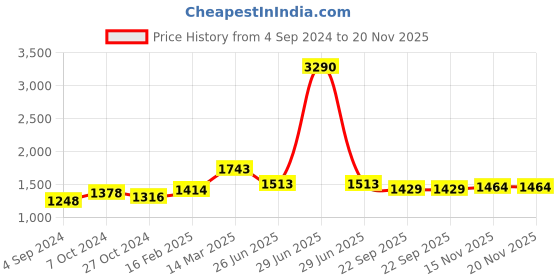 myntra.com Moomaya Floral Printed Shrug moomaya Price History Graph from 4 Sep 2024 to 19 Nov 2025