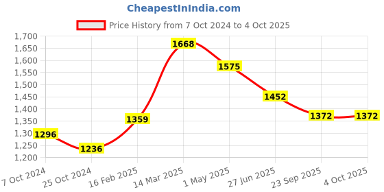 myntra.com Moomaya Floral Printed Shrug moomaya Price History Graph from 7 Oct 2024 to 4 Oct 2025