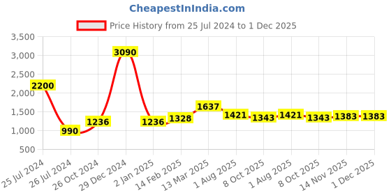 myntra.com Moomaya Floral Printed Sleeveless Fit & Flare Midi Dress moomaya Price History Graph from 25 Jul 2024 to 1 Dec 2025