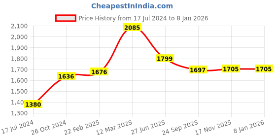 myntra.com Moomaya Floral Printed Sleeveless Pure Cotton Top & Lounge Pants moomaya Price History Graph from 17 Jul 2024 to 7 Jan 2026
