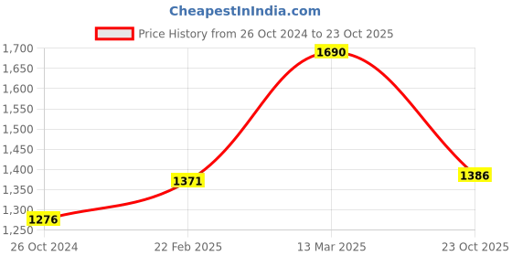myntra.com Moomaya Floral Printed Smocked Fit & Flare Dress moomaya Price History Graph from 26 Oct 2024 to 23 Oct 2025
