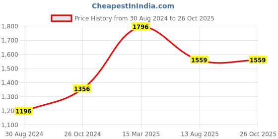 myntra.com Moomaya Floral Printed Smocked Fit & Flare Midi Dress moomaya Price History Graph from 30 Aug 2024 to 26 Oct 2025