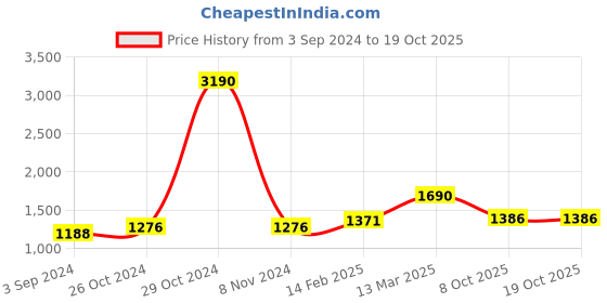 myntra.com Moomaya Floral Printed Straight A-Line Midi Dress moomaya Price History Graph from 3 Sep 2024 to 17 Oct 2025