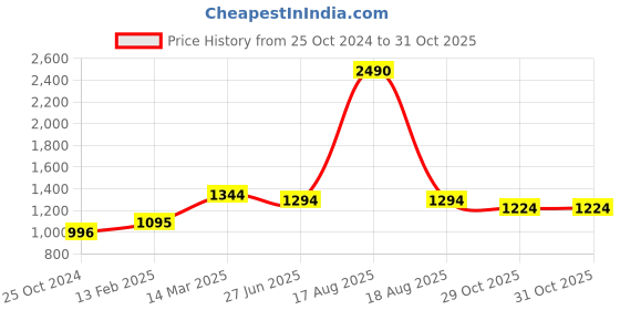 myntra.com Moomaya Floral Printed T Shirt Nightdress moomaya Price History Graph from 25 Oct 2024 to 31 Oct 2025
