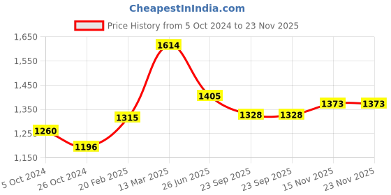 myntra.com Moomaya Floral Printed Three-Quarter Sleeve Regular Top moomaya Price History Graph from 5 Oct 2024 to 22 Nov 2025