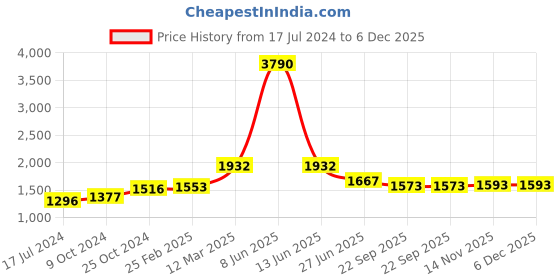 myntra.com Moomaya Floral Printed Top & Lounge Pants moomaya Price History Graph from 17 Jul 2024 to 6 Dec 2025