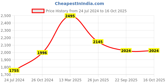 myntra.com Moomaya Floral Printed Top & Shirt With Trousers moomaya Price History Graph from 24 Jul 2024 to 16 Oct 2025
