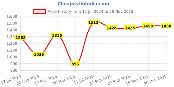 myntra.com Moomaya Floral Printed Top With Shorts moomaya Price History Graph from 17 Jul 2024 to 30 Nov 2025