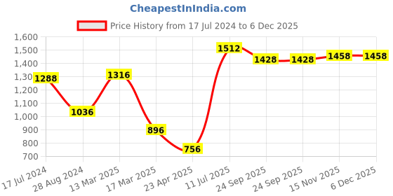 myntra.com Moomaya Floral Printed Top With Trousers moomaya Price History Graph from 17 Jul 2024 to 5 Dec 2025