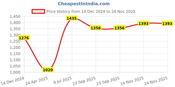 myntra.com Moomaya Floral Printed V-Neck A-Line Dress moomaya Price History Graph from 14 Dec 2024 to 24 Nov 2025