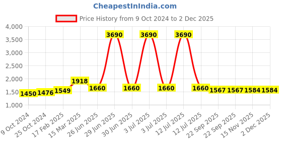 myntra.com Moomaya Floral Printed V-Neck Basic Jumpsuit moomaya Price History Graph from 9 Oct 2024 to 2 Dec 2025
