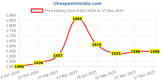 myntra.com Moomaya Floral Printed V-Neck Basic Jumpsuit moomaya Price History Graph from 6 Oct 2024 to 26 Nov 2025