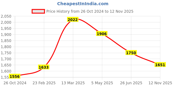 myntra.com Moomaya Floral Printed V-Neck Chiffon Maxi Dress moomaya Price History Graph from 26 Oct 2024 to 12 Nov 2025