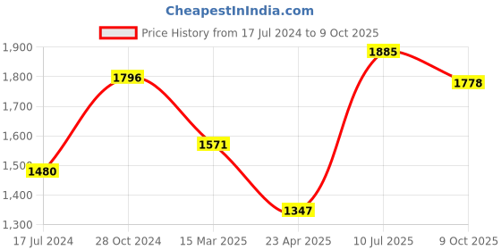 myntra.com Moomaya Floral Printed V-Neck Kaftan & Pyjama moomaya Price History Graph from 17 Jul 2024 to 9 Oct 2025