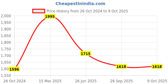myntra.com Moomaya Floral Printed V-Neck Kaftan Top & Shorts moomaya Price History Graph from 26 Oct 2024 to 8 Oct 2025