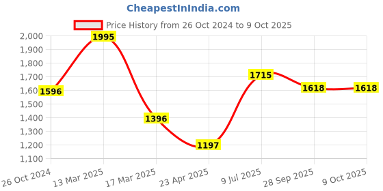 myntra.com Moomaya Floral Printed V-Neck Kaftan Top & Shorts moomaya Price History Graph from 26 Oct 2024 to 9 Oct 2025