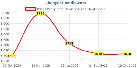 myntra.com Moomaya Floral Printed V-Neck Kaftan Top & Shorts moomaya Price History Graph from 26 Oct 2024 to 10 Oct 2025