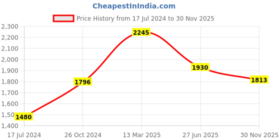 myntra.com Moomaya Floral Printed V-Neck Loose Fit Kaftan Top & Lounge Pants moomaya Price History Graph from 17 Jul 2024 to 30 Nov 2025