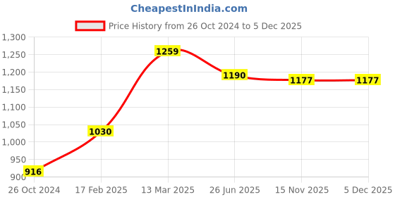 myntra.com Moomaya Floral Printed V- Neck Puff Sleeves Top moomaya Price History Graph from 26 Oct 2024 to 5 Dec 2025