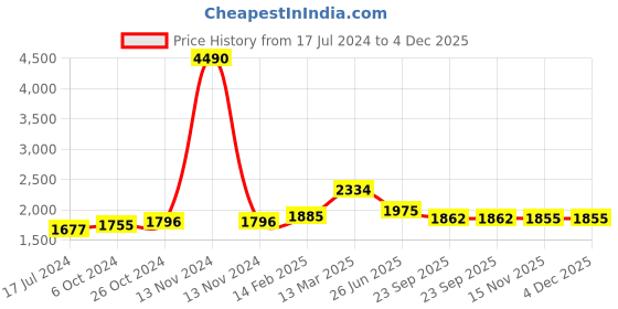 myntra.com Moomaya Floral Printed V-Neck Pure Cotton Top With Trouser moomaya Price History Graph from 17 Jul 2024 to 4 Dec 2025