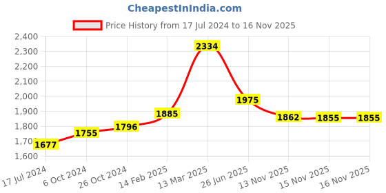 myntra.com Moomaya Floral Printed V-Neck Pure Cotton Top With Trouser moomaya Price History Graph from 17 Jul 2024 to 15 Nov 2025