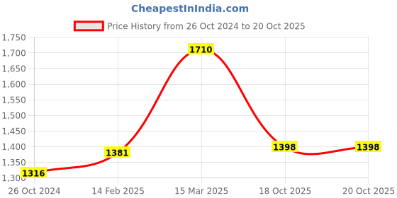 myntra.com Moomaya Floral Printed V-Neck Short Ruched Sleeves Tie-Up Wrap Dress moomaya Price History Graph from 26 Oct 2024 to 20 Oct 2025