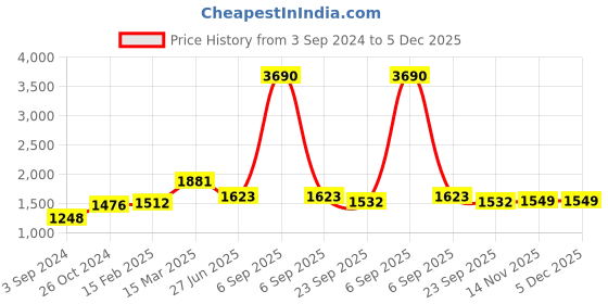 myntra.com Moomaya Floral Printed V-Neck Short Three-Quarter Sleeves A-Line Midi Dress moomaya Price History Graph from 3 Sep 2024 to 5 Dec 2025
