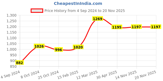 myntra.com Moomaya Floral Printed Waterfall Shrug moomaya Price History Graph from 4 Sep 2024 to 19 Nov 2025