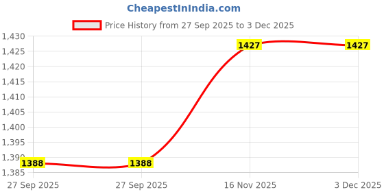 myntra.com Moomaya Flowy Tiered Maxi Skirt moomaya Price History Graph from 27 Sep 2025 to 3 Dec 2025