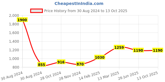 myntra.com Moomaya Flutter Sleeve Empire Crop Top moomaya Price History Graph from 30 Aug 2024 to 13 Oct 2025