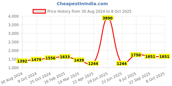 myntra.com Moomaya Foral Printed Basic Jumpsuit moomaya Price History Graph from 30 Aug 2024 to 8 Oct 2025
