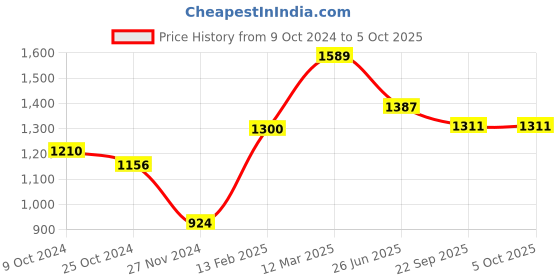 myntra.com Moomaya Front Buttoned A Line Midi Skirt moomaya Price History Graph from 9 Oct 2024 to 4 Oct 2025