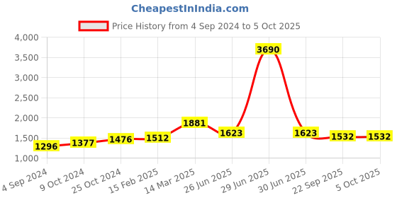 myntra.com Moomaya Geometric Printed Basic Jumpsuit moomaya Price History Graph from 4 Sep 2024 to 4 Oct 2025