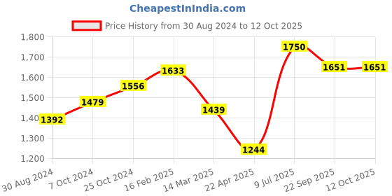 myntra.com Moomaya Geometric Printed Basic Jumpsuit moomaya Price History Graph from 30 Aug 2024 to 12 Oct 2025
