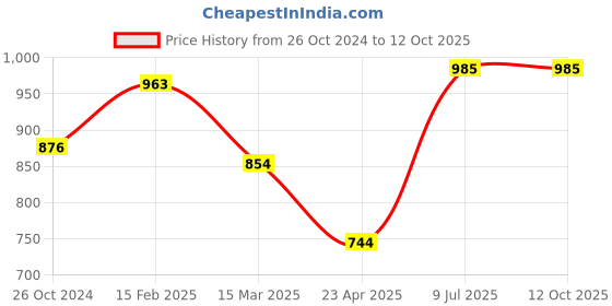 myntra.com Moomaya Geometric Printed Extended Sleeves High-Low Top moomaya Price History Graph from 26 Oct 2024 to 10 Oct 2025