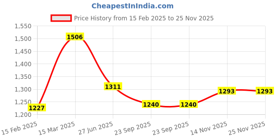 myntra.com Moomaya Geometric Printed Extended Sleeves Top moomaya Price History Graph from 15 Feb 2025 to 24 Nov 2025