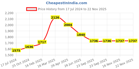 myntra.com Moomaya Geometric Printed Halter Neck Basic Jumpsuit moomaya Price History Graph from 17 Jul 2024 to 22 Nov 2025
