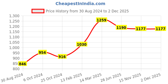 myntra.com Moomaya Geometric Printed High Waist Mini A-Line Skirt moomaya Price History Graph from 30 Aug 2024 to 2 Dec 2025
