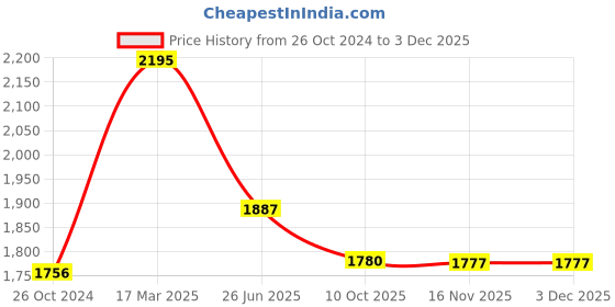 myntra.com Moomaya Geometric Printed Lapel Collar Pure Cotton Shirt & Shorts moomaya Price History Graph from 26 Oct 2024 to 2 Dec 2025