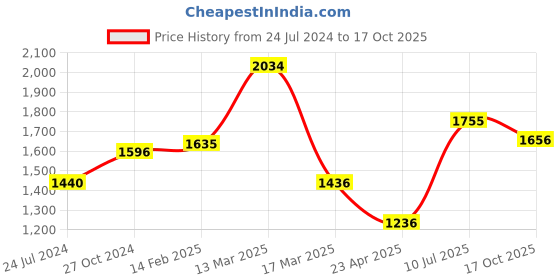 myntra.com Moomaya Geometric Printed Shoulder Straps Top With Trouser moomaya Price History Graph from 24 Jul 2024 to 17 Oct 2025